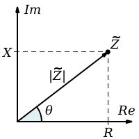 Complex impedance plane