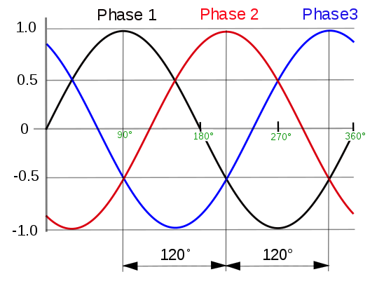 Waveforms of a three-phase system