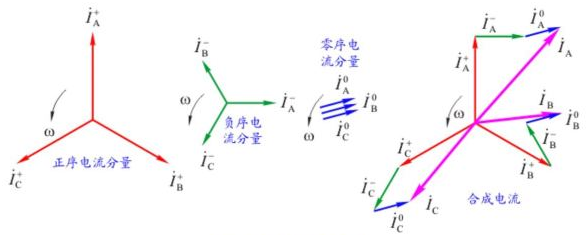 Example of symmetrical components