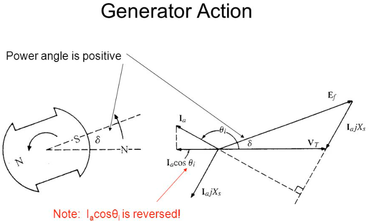 Generator action with phasor diagram