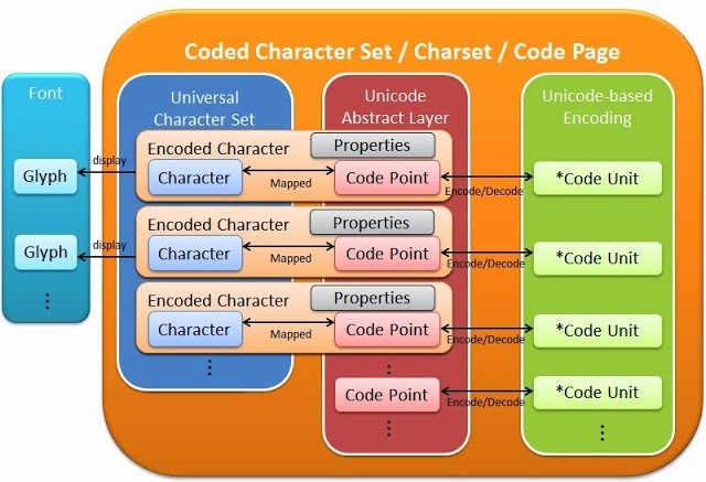 Modern character encoding model