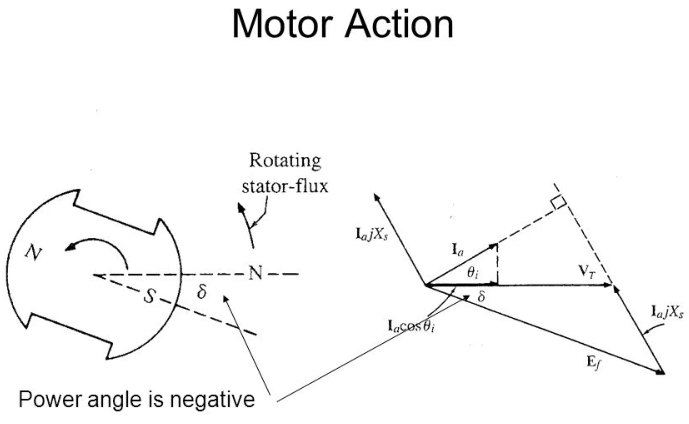 Motor action with phasor diagram