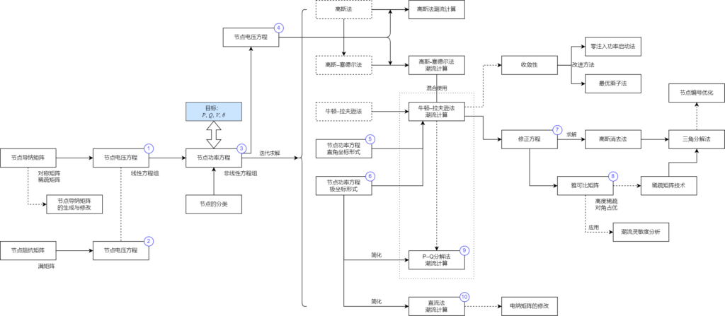 Power flow (knowledge diagram)