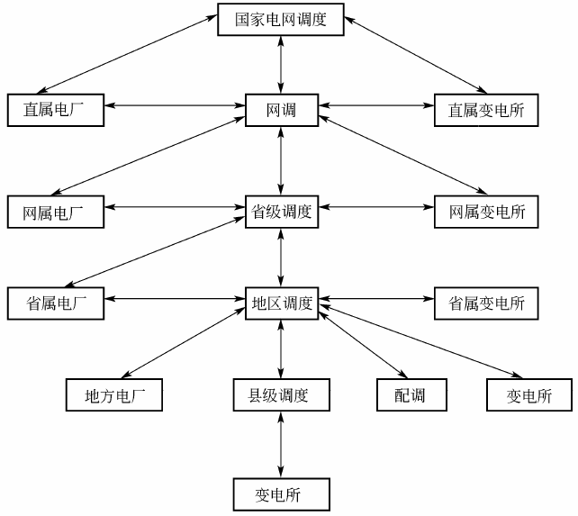 Power grid dispatching classification system