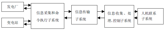 SCADA block diagram