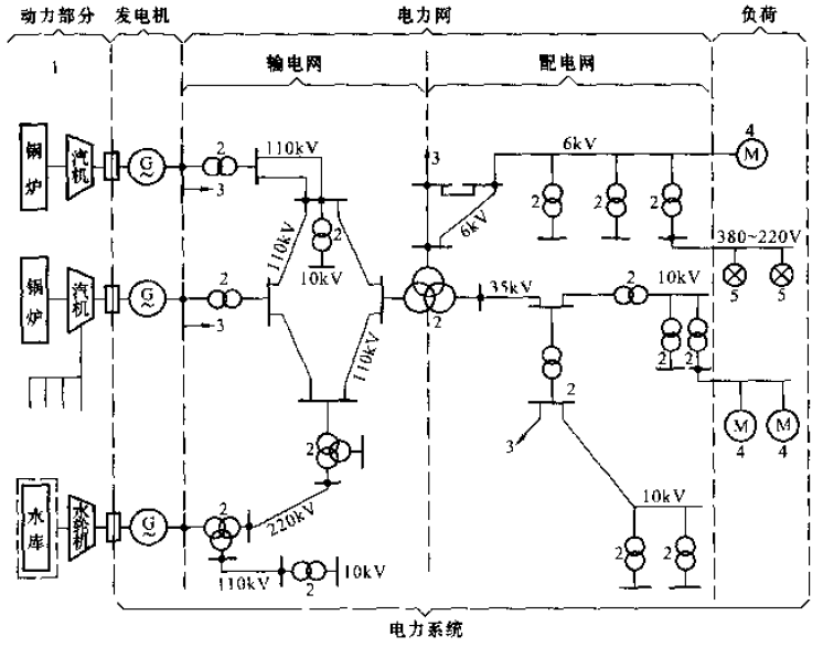 Sketch of a complex power system