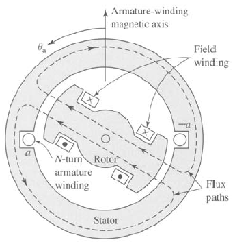 Two-pole single-phase synchronous generator