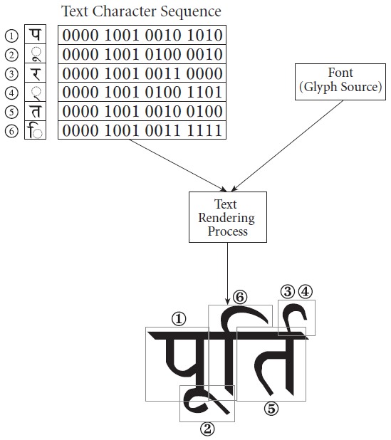 Unicode Standard Figure 2-3 Unicode character code to rendered glyphs