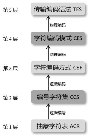 Unicode character encoding model (5 layers)